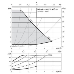 Ηλεκτρονικός Κυκλοφορητής Yonos Pico 40/1-8 Wilo (1 1/4") (DN40) - Image 6